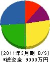 九州設備工業所 貸借対照表 2011年3月期