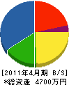 谷崎組 貸借対照表 2011年4月期