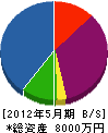 岡田土建 貸借対照表 2012年5月期