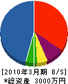 梅田水道 貸借対照表 2010年3月期