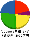 千秋電気工事店 貸借対照表 2008年3月期
