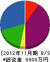 岡組 貸借対照表 2012年11月期