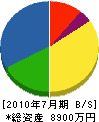 ウォーターワークス 貸借対照表 2010年7月期