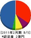 光進総建 貸借対照表 2011年2月期