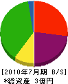 永昌建設 貸借対照表 2010年7月期
