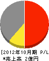 横井工務店 損益計算書 2012年10月期