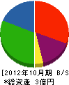トヨハシサッシサービス 貸借対照表 2012年10月期