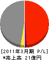 津田海運 損益計算書 2011年3月期