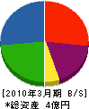 伊藤建設 貸借対照表 2010年3月期