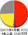 鹿島電気工業 損益計算書 2011年8月期