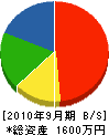 森田水道 貸借対照表 2010年9月期