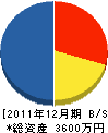 古栃組 貸借対照表 2011年12月期