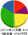 岡田建設 貸借対照表 2011年12月期