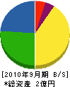 小倉鑿井工業所 貸借対照表 2010年9月期