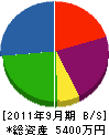 浦山設備 貸借対照表 2011年9月期