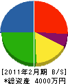 福華園 貸借対照表 2011年2月期
