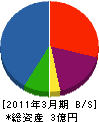 谷澤商会 貸借対照表 2011年3月期