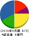 前屋敷組 貸借対照表 2010年9月期