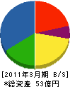 沖電企業 貸借対照表 2011年3月期