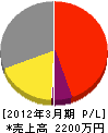 中川電気工業 損益計算書 2012年3月期