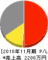 平田建設 損益計算書 2010年11月期