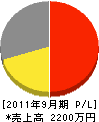 宏電社 損益計算書 2011年9月期