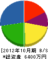 香寺設備サービス 貸借対照表 2012年10月期