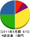 北辰電気工事 貸借対照表 2011年9月期
