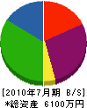 小野寺重機 貸借対照表 2010年7月期