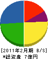 日本空調サービス工業 貸借対照表 2011年2月期