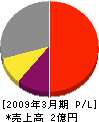 村田土建 損益計算書 2009年3月期