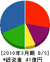 岡住工業 貸借対照表 2010年3月期