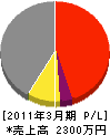 福田電機設備工業所 損益計算書 2011年3月期