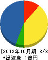 野田設備工業 貸借対照表 2012年10月期