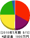 松山建設 貸借対照表 2010年5月期