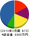 松本電設 貸借対照表 2013年3月期