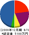高木園芸 貸借対照表 2008年12月期