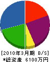須藤設備工業 貸借対照表 2010年3月期