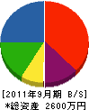 岡崎ポンプ機電 貸借対照表 2011年9月期