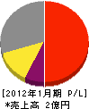 松崎商事 損益計算書 2012年1月期