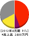 山田塗装 損益計算書 2012年4月期