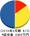 マルツ設備 貸借対照表 2010年8月期