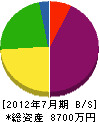 福田建設 貸借対照表 2012年7月期