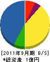 川上砂利工業 貸借対照表 2011年9月期