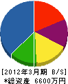 須藤設備 貸借対照表 2012年3月期