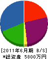 加藤工業 貸借対照表 2011年6月期