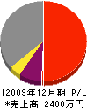秋山建築 損益計算書 2009年12月期