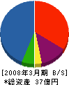 阪東機工 貸借対照表 2008年3月期