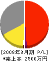 プロップ 損益計算書 2008年3月期