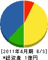 深田建設 貸借対照表 2011年4月期